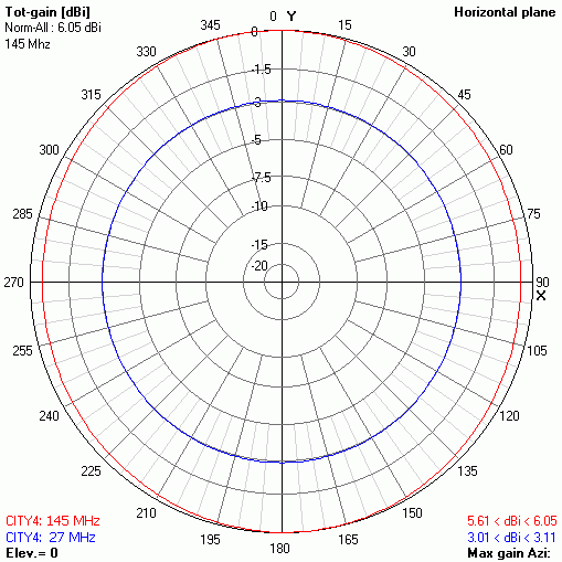 horizontalni diagram zračenja dual band antene