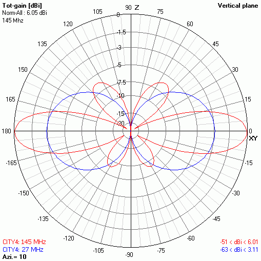 vertikalni diagram zračenja dual band antene