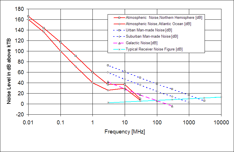 Antenna and Receiver NF
