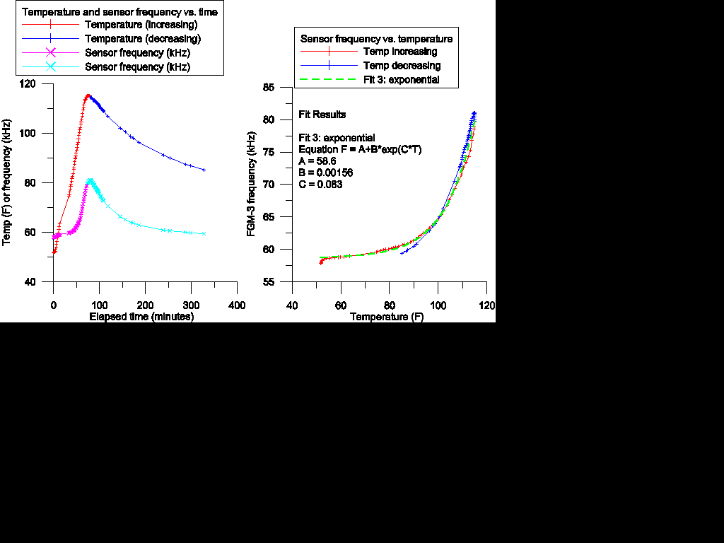 Raw measurements