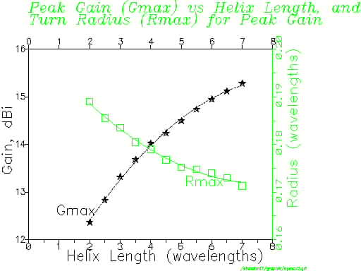 Max. gain vs. length, and diameter for max. gain against length