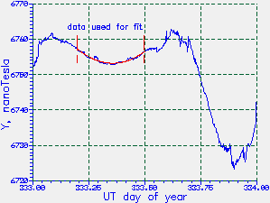 FMG-3h data for Nov 29th