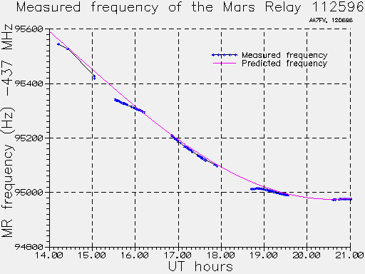 Measured and predicted MR frequency