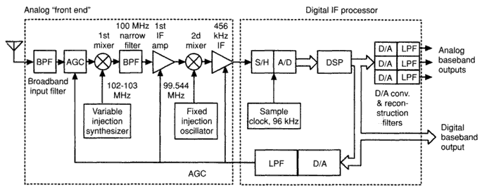 Figure 8.36 Example HF digital SSB communication receiver block diagram.