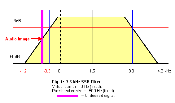Fig. 1: 3.6 kHz SSB Filter.