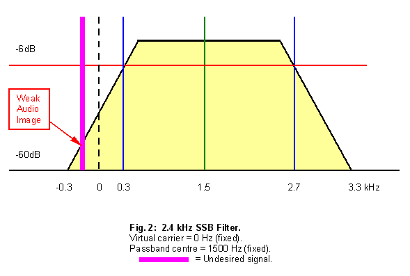 Fig. 2: 2.4 kHz SSB Filter.