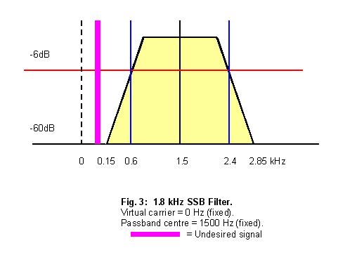 Fig. 3: 1.8 kHz SSB Filter.