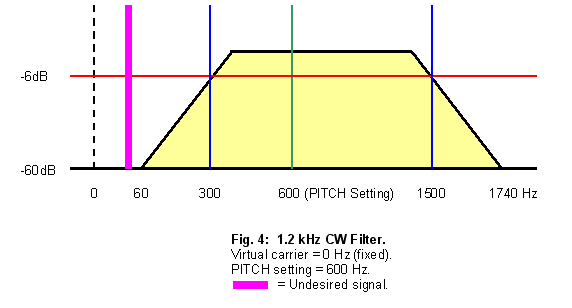 Fig. 4: 1.2 kHz CW Filter, Pitch Setting = 600 Hz.