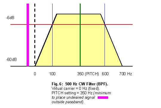Fig. 6: 500 Hz CW filter, Pitch = 350 Hz (minimum).