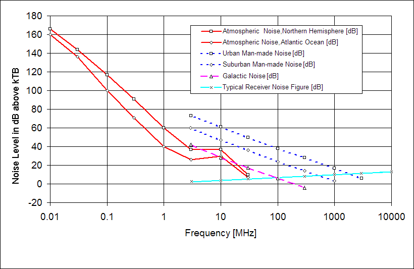 Fig. 1: Noise levels vs. frequency, per CCIR Report 322 (1964).