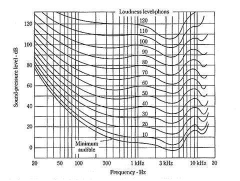 Fig. 1: The Fletcher-Munson loudness curves. 0 phons = 0 dB SPL at 1 kHz. Click for explanation.