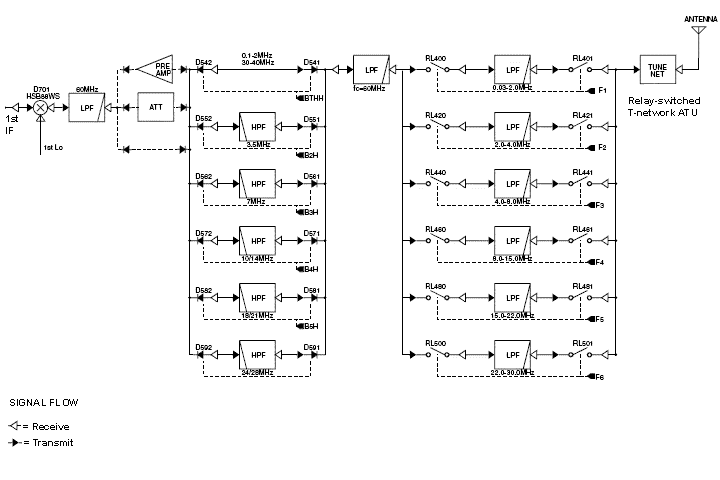 Fig. 1: Simplified block diagram of IC-703 front end.