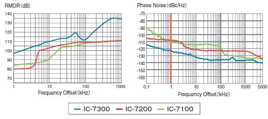 IC-7300 RMDR & phase noise. Courtesy Icom Inc.