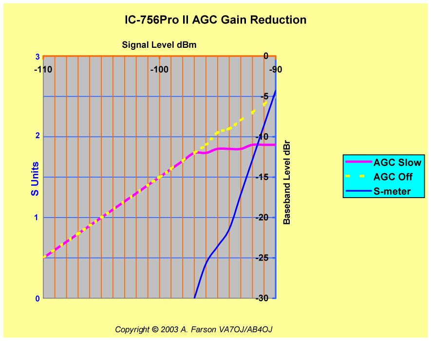 IC-756Pro II AGC Gain Reduction Curves. Image copyright © 2003 A. Farson.