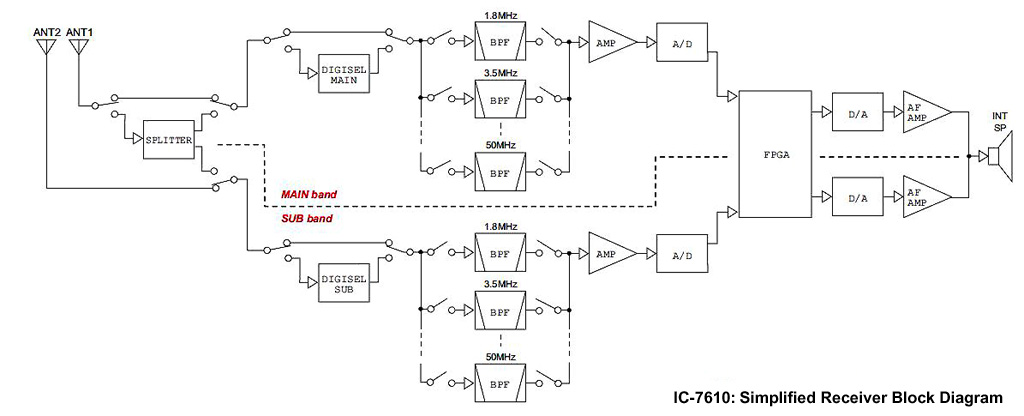 Simplified block diagram of IC-7610 receiver (courtesy Icom Inc.)