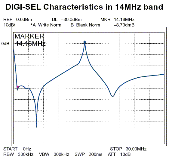 Typical DIGI-SEL Amplitude/Frequency Curve. Click for description.