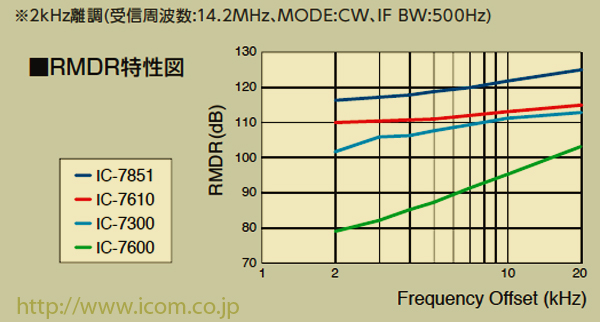 RMDR comparison chart (courtesy Icom Inc.)