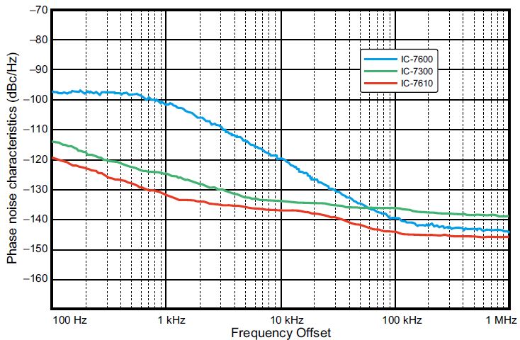 Transmitter phase noise comparison chart (courtesy Icom Inc.)