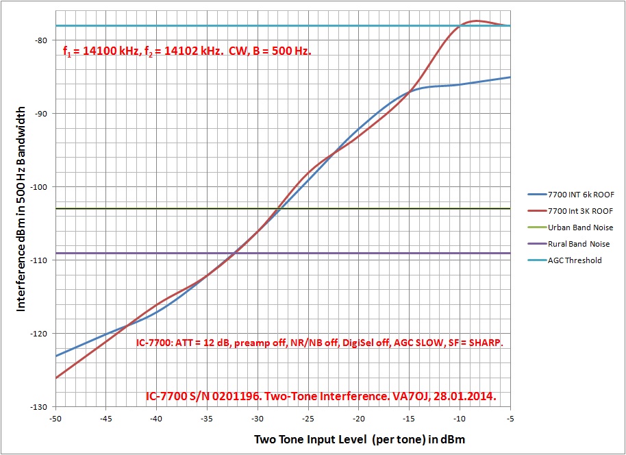 Fig.1: IC-7700 2-tone IMD3 (IFSS) vs. test signal level.