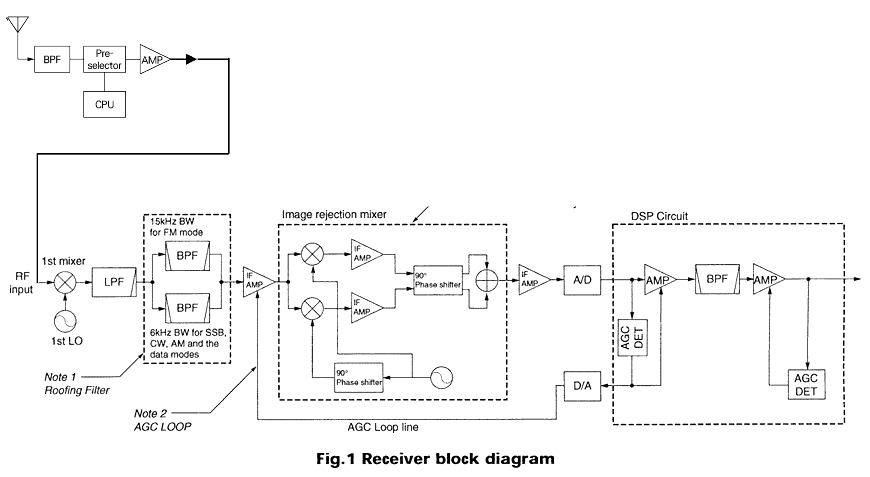 Fig. 1. Block diagram of IC-7800 receiver front end, showing RF stages.