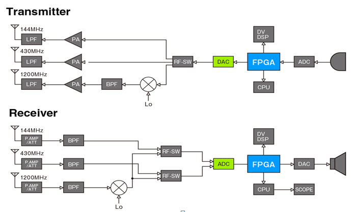 Simplified block diagram of IC-9700 (courtesy Icom Inc.)