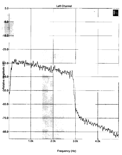 Linear PHONES Jack plot. Click for larger images.