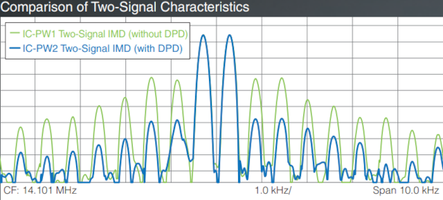 IMD with DPD on and off.