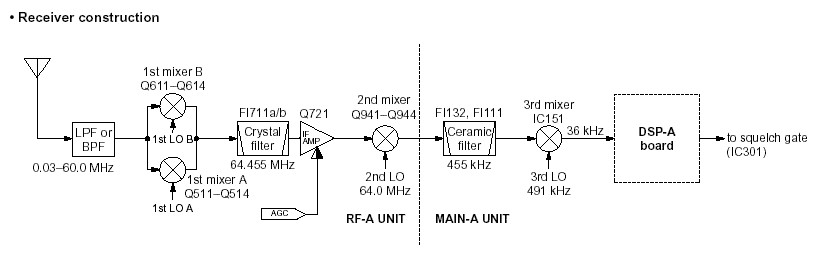 Simplified receiver block diagram. Image courtesy Icom Inc.