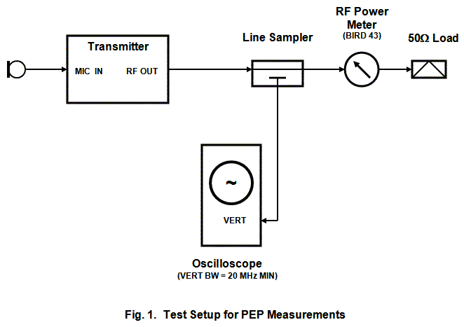 Fig. 1. Test Setup for PEP Measurements.
