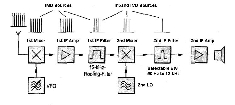 Fig. 1: Double superhet with pre-filtering in the first IF and final selectivity in the second IF/DSP.