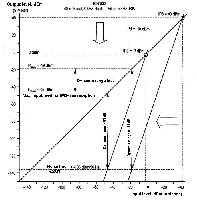 Fig.12: Dynamic range for offsets ≥ 20 kHz and 2 kHz, IC-7800 (arrows point to 2 kHz).