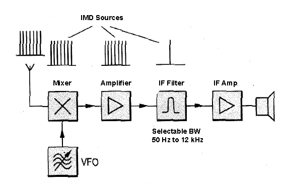 Fig. 2: Block diagram of a single-conversion superhet with complete selectivity filtering in a single IF. Inband IMD cannot occur here.