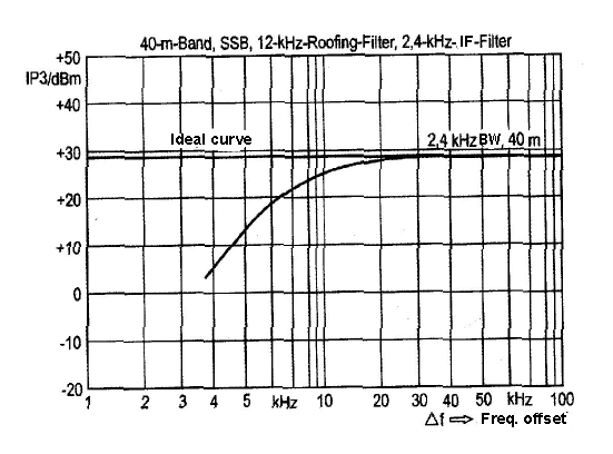 Fig. 3: IP3 as a function of signal offset.