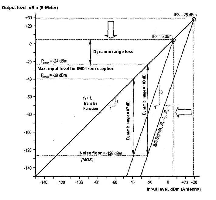 Fig. 4: Dynamic range for offsets ≥ 20 kHz and 4 kHz (arrows point to 4 kHz).