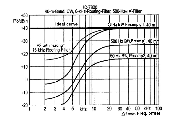 Fig. 6: IP3 as a function of signal offset, IC-7800.