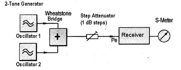 Fig. 7: IM3 Test Fixture.