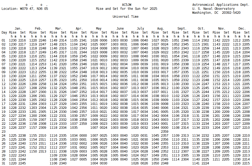 AC5JW Sun Tables