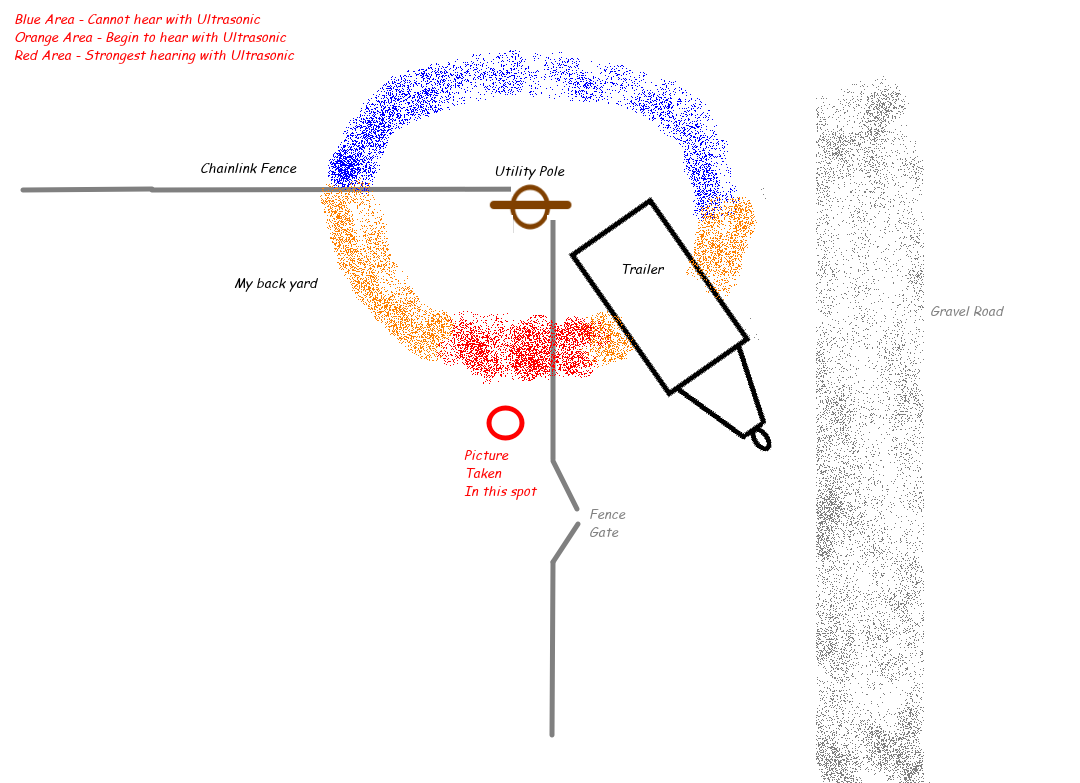 Ultrasonic Location Diagram