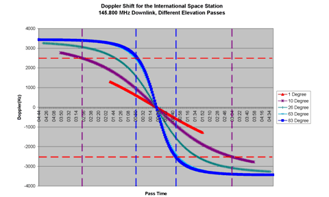 Doppler Chart