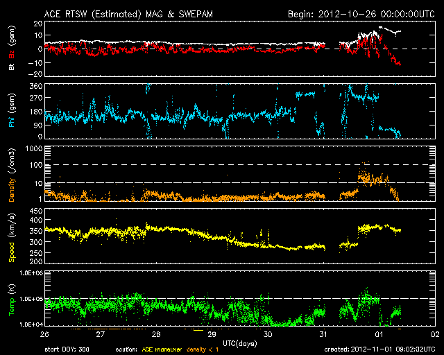 Prevailing solar conditions