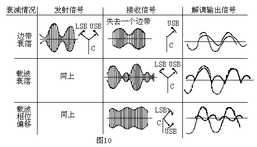 单边带通信的特点 单边带通信的特点
