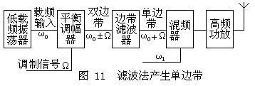 单边带信号的产生 单边带信号的产生