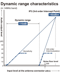 Dynamic range characteristics