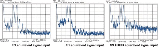 Inband IMD characteristics