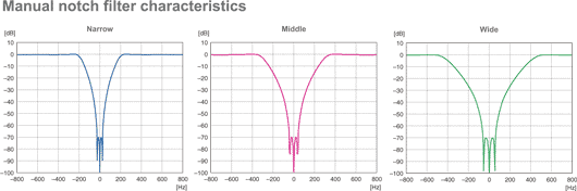 Manual notch filter characteristics