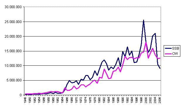 CQWW Scores