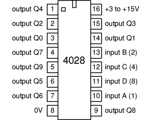 4028 BCD to decimal (1 of 10) decoder
