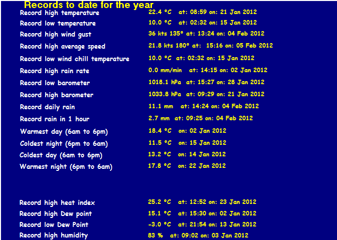 Weather Data