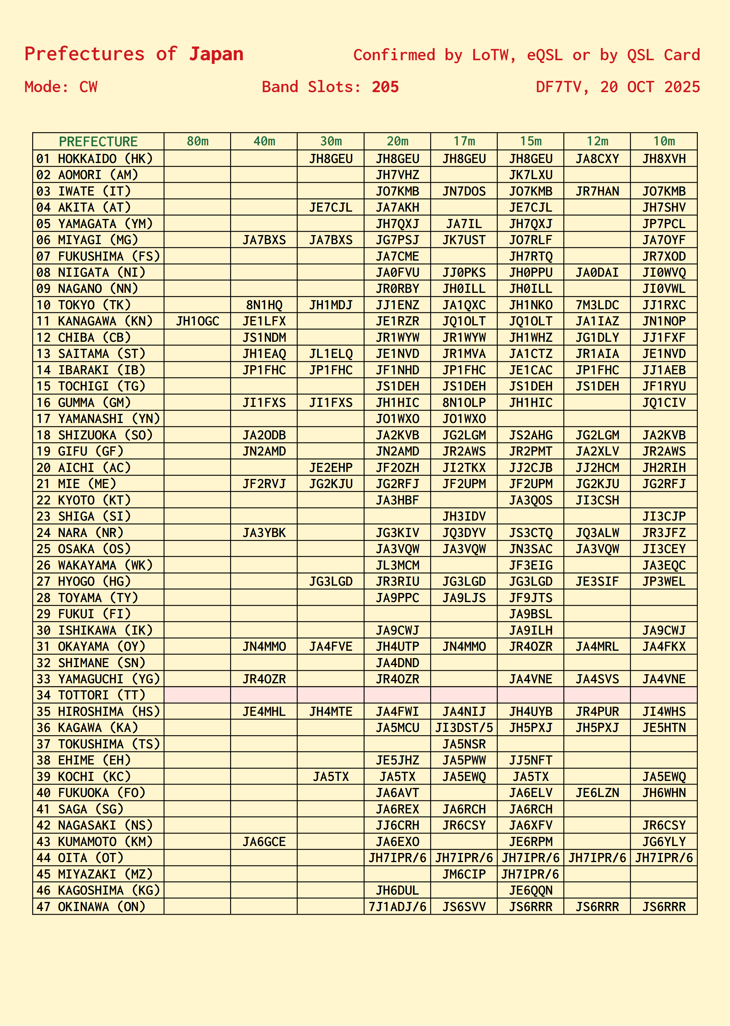 DF7TV-Prefectures-of-Japan-Confirmed-Mode-CW