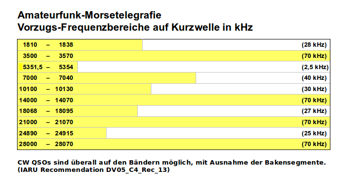 Frequemzbereiche für das Morsen